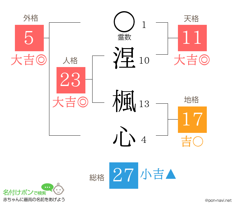 涅 楓心さんの姓名判断結果