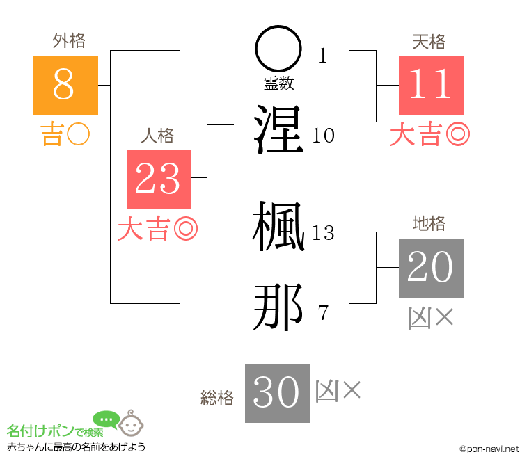 涅 楓那さんの姓名判断結果