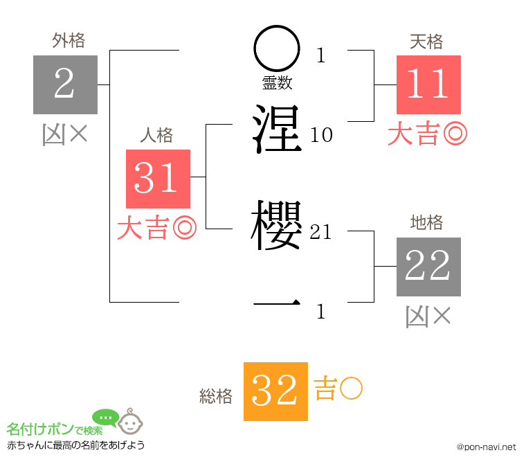 涅 櫻一さんの姓名判断結果