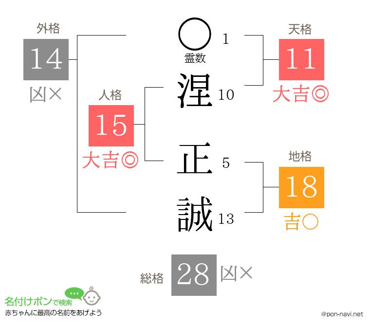 涅 正誠さんの姓名判断結果