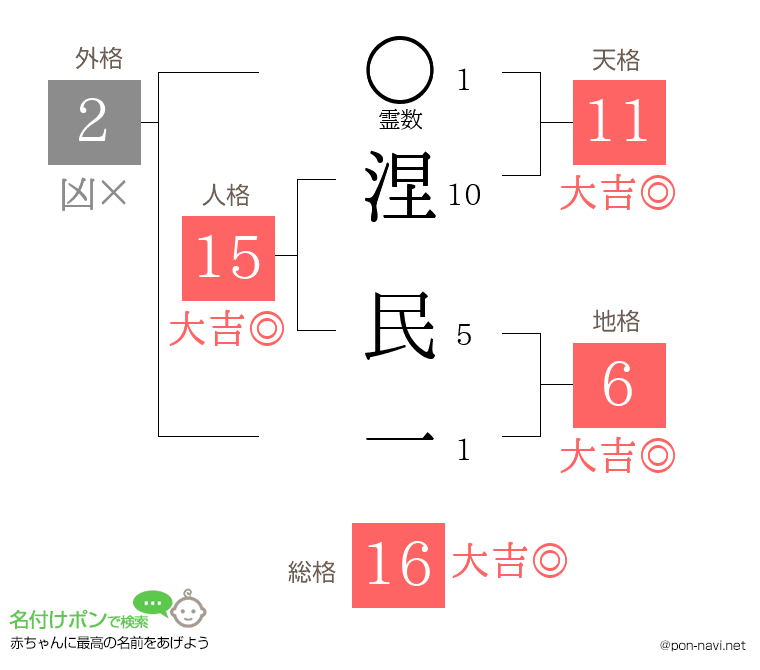 涅 民一さんの姓名判断結果