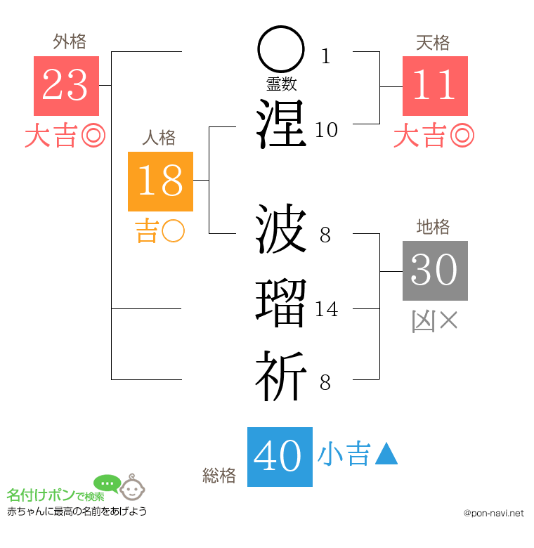 涅 波瑠祈さんの姓名判断結果