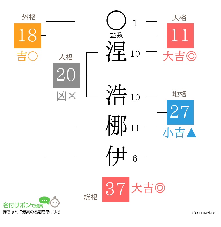 涅 浩梛伊さんの姓名判断結果