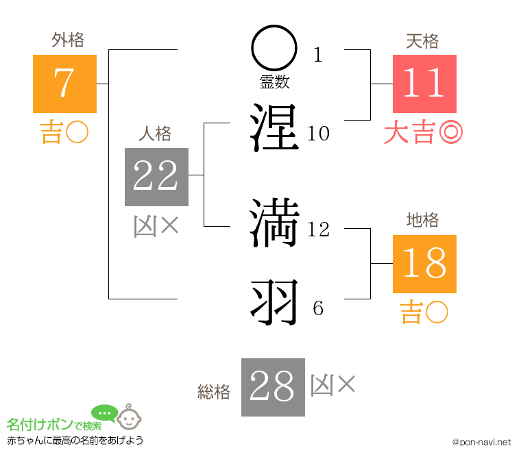 涅 満羽さんの姓名判断結果
