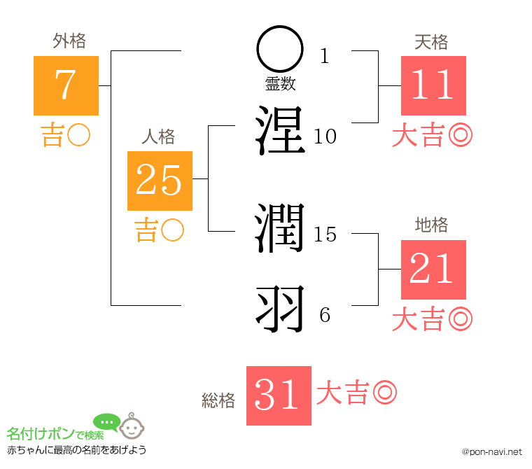 涅 潤羽さんの姓名判断結果