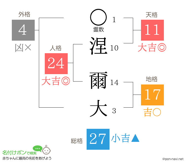 涅 爾大さんの姓名判断結果