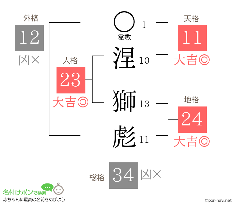 涅 獅彪さんの姓名判断結果