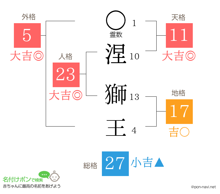 涅 獅王さんの姓名判断結果
