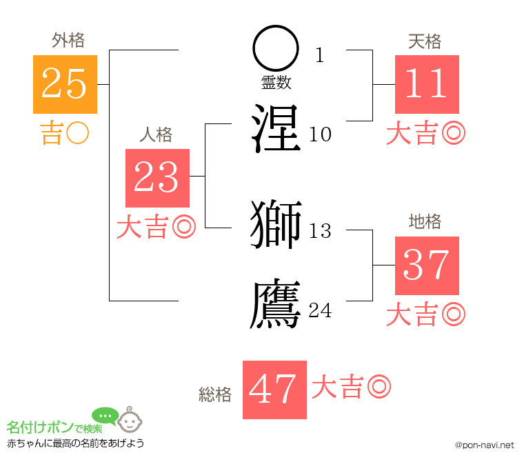 涅 獅鷹さんの姓名判断結果