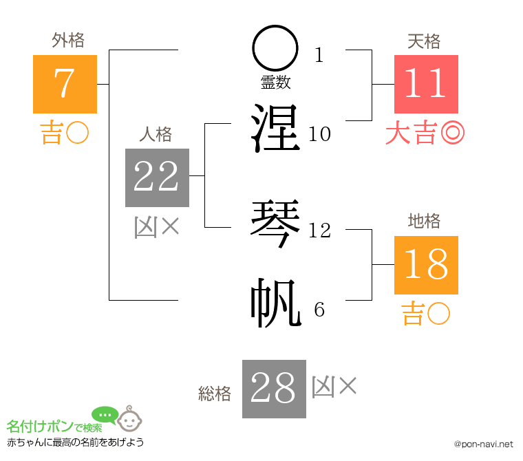 涅 琴帆さんの姓名判断結果