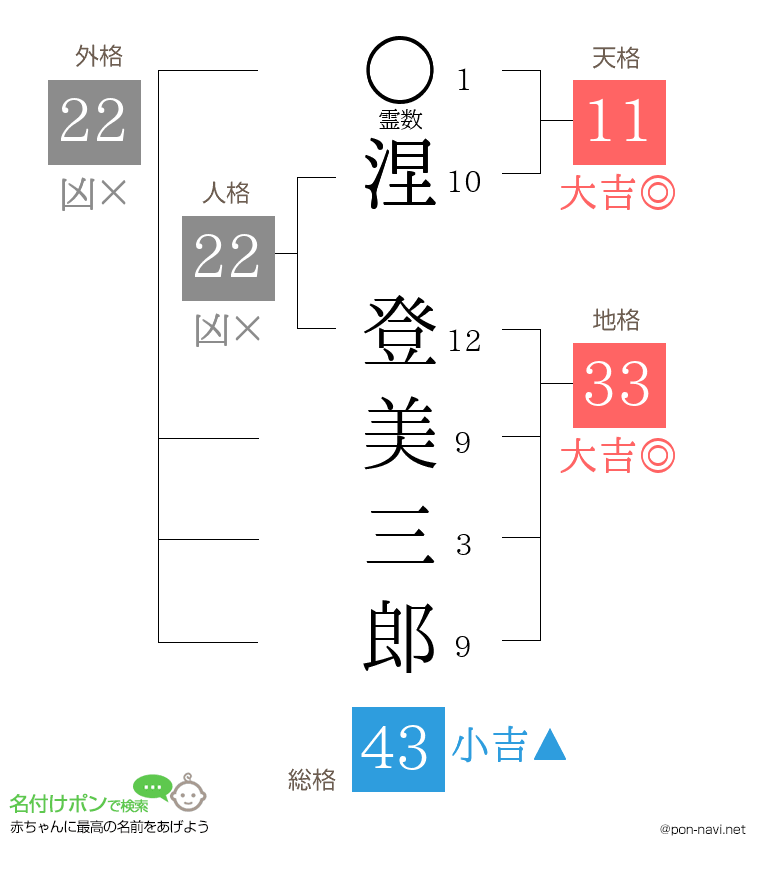 涅 登美三郎さんの姓名判断結果