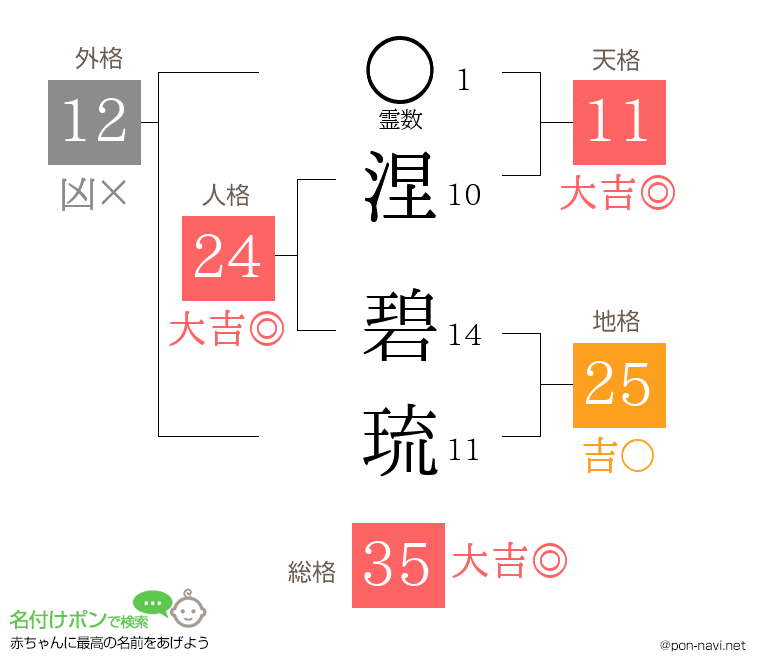 涅 碧琉さんの姓名判断結果