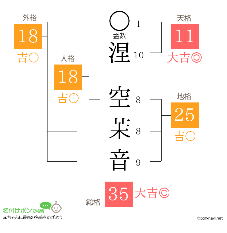 涅 空茉音さんの姓名判断結果