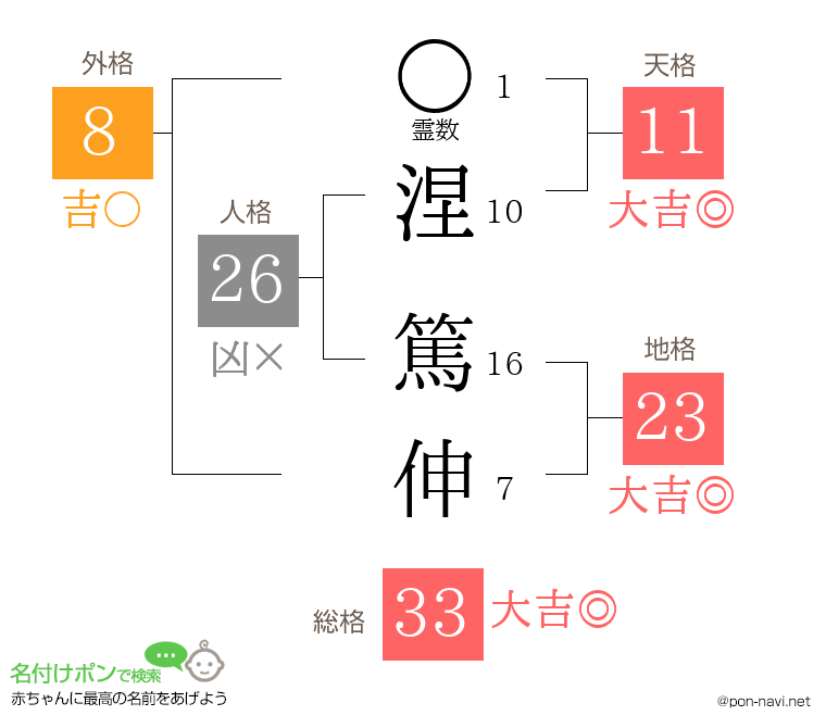 涅 篤伸さんの姓名判断結果