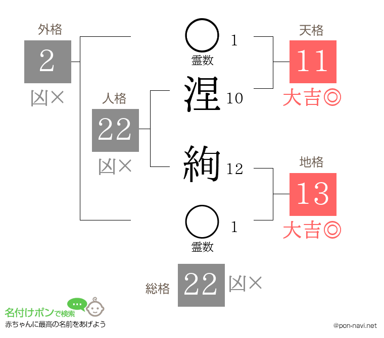 涅 絢さんの姓名判断結果