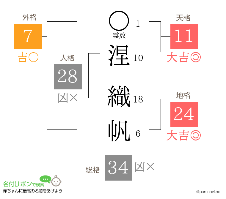 涅 織帆さんの姓名判断結果