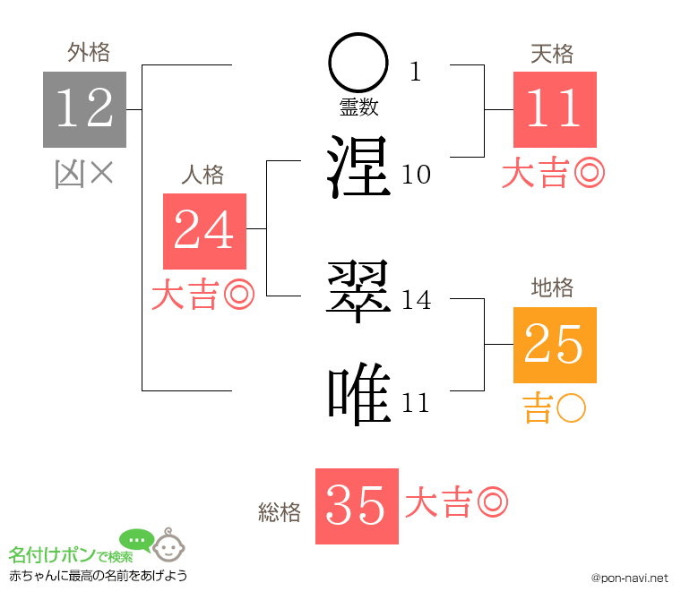 涅 翠唯さんの姓名判断結果