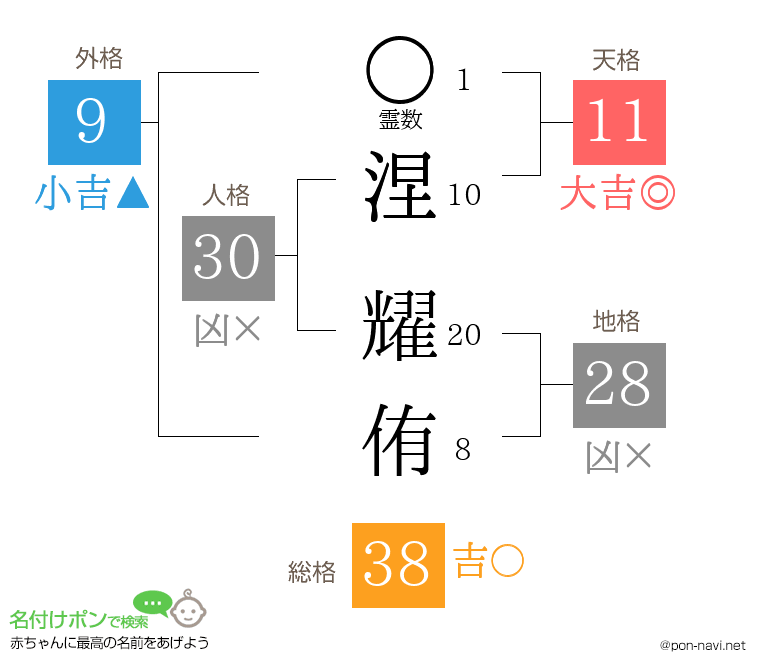 涅 耀侑さんの姓名判断結果