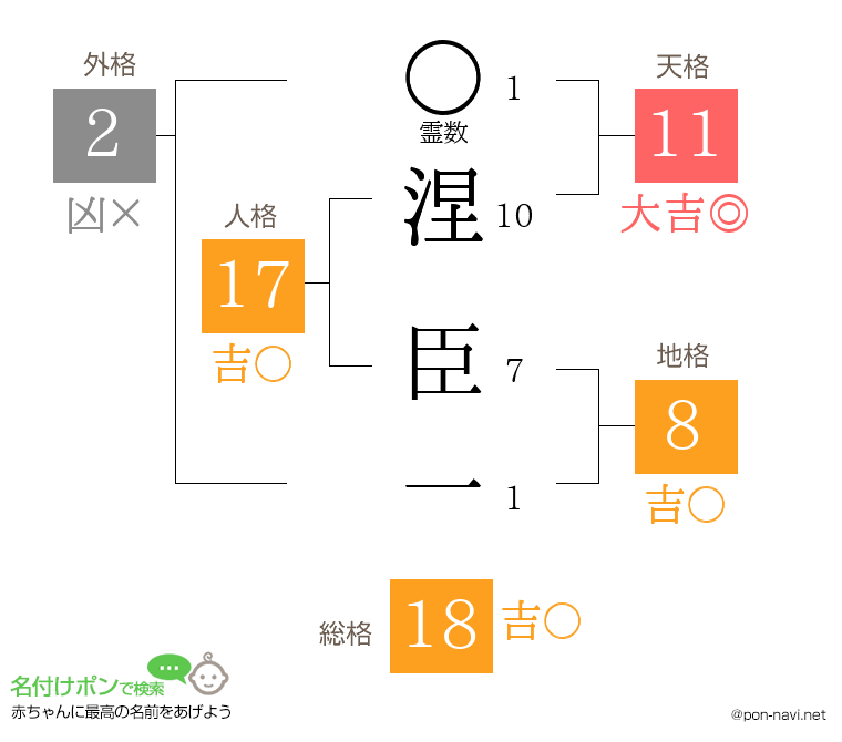 涅 臣一さんの姓名判断結果