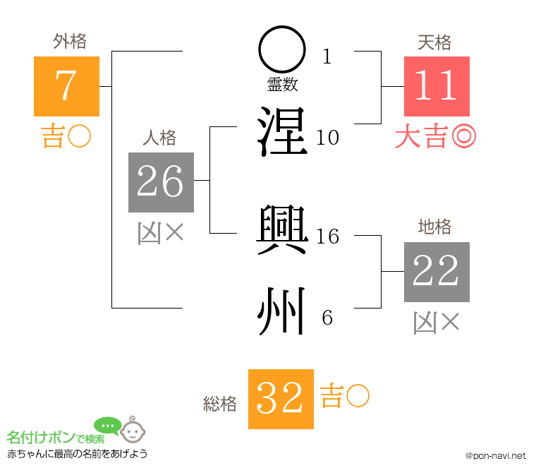 涅 興州さんの姓名判断結果