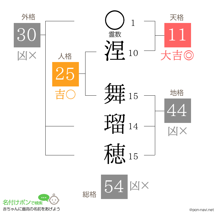 涅 舞瑠穂さんの姓名判断結果