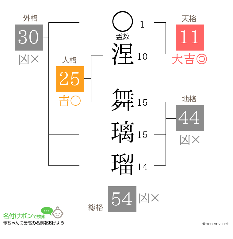 涅 舞璃瑠さんの姓名判断結果