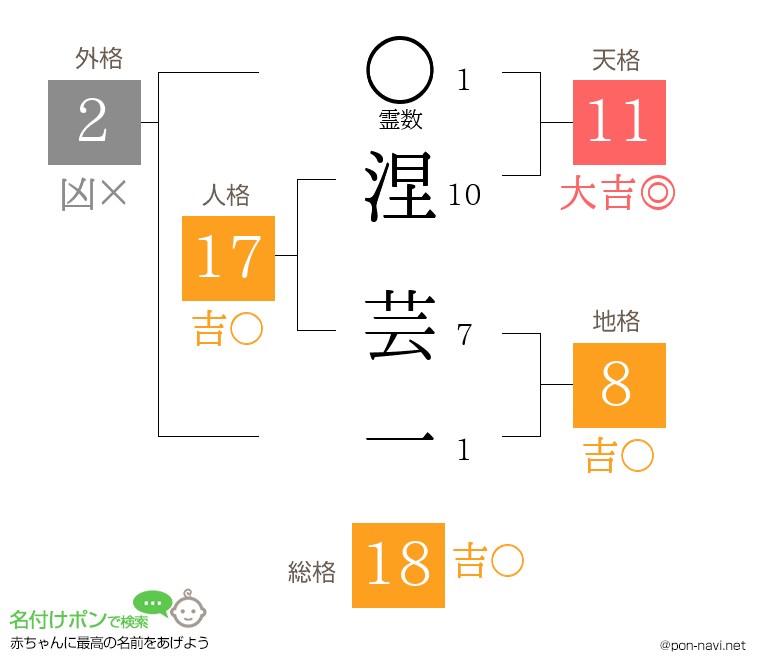 涅 芸一さんの姓名判断結果