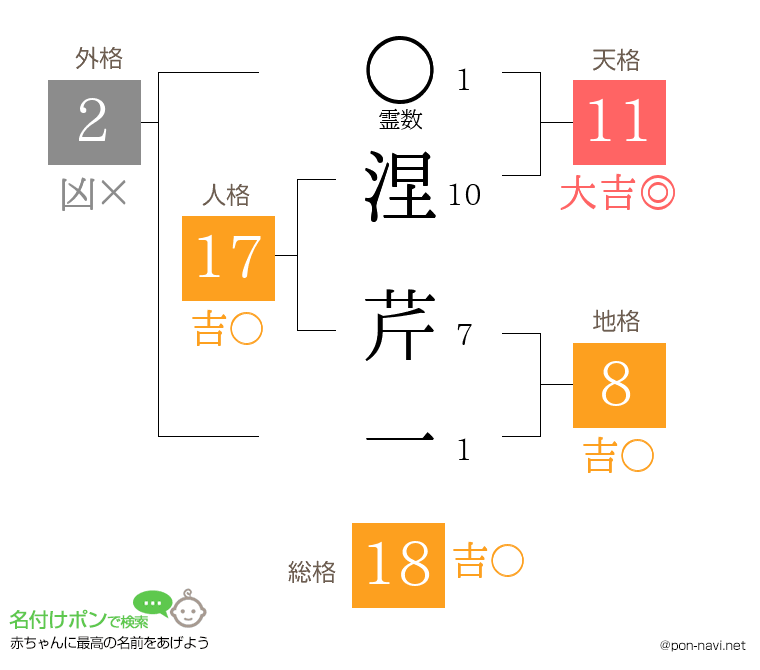 涅 芹一さんの姓名判断結果