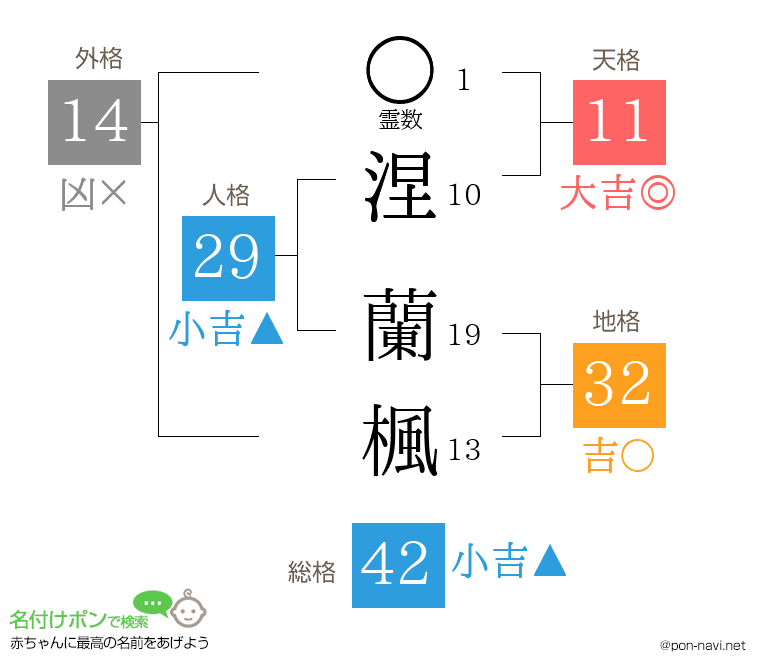 涅 蘭楓さんの姓名判断結果