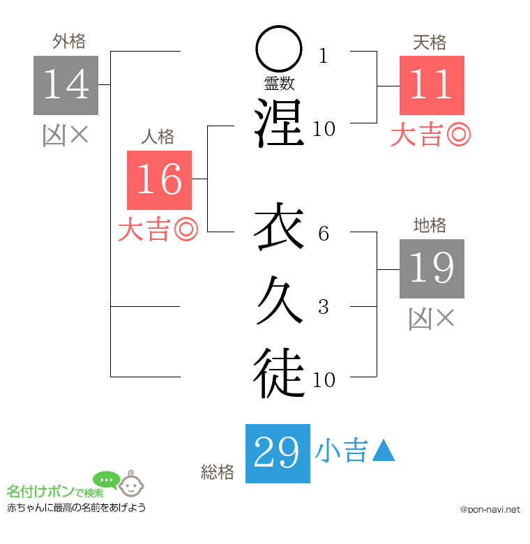 涅 衣久徒さんの姓名判断結果