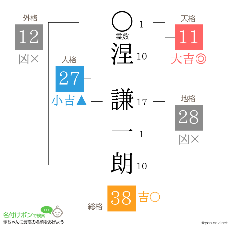 涅 謙一朗さんの姓名判断結果
