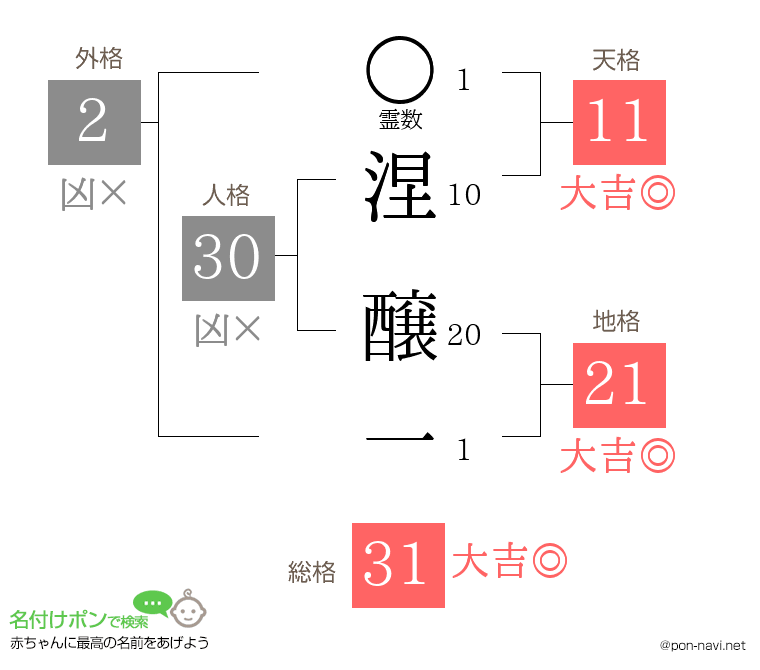 涅 醸一さんの姓名判断結果