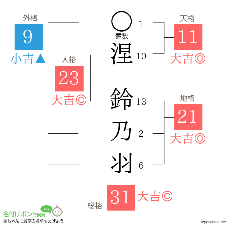 涅 鈴乃羽さんの姓名判断結果
