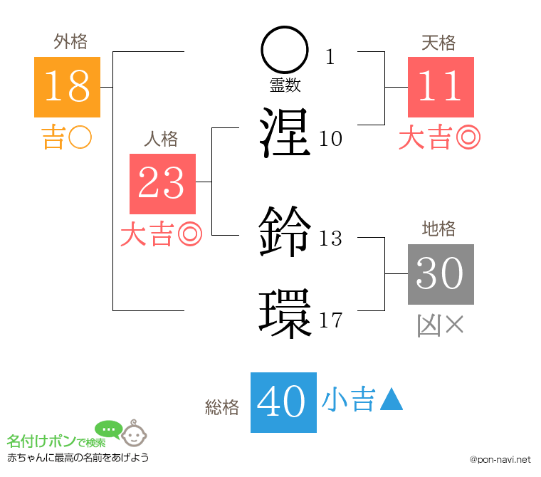 涅 鈴環さんの姓名判断結果