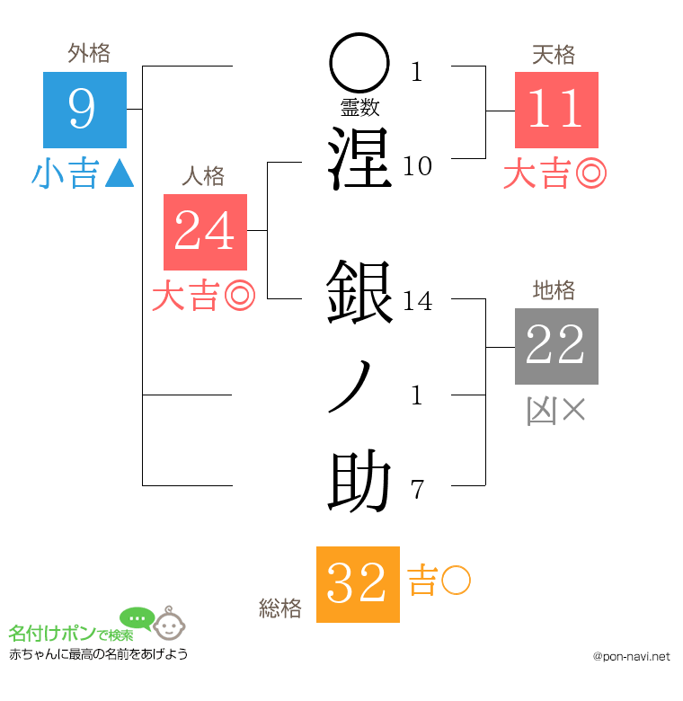 涅 銀ノ助さんの姓名判断結果