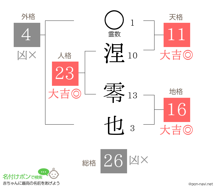 涅 零也さんの姓名判断結果
