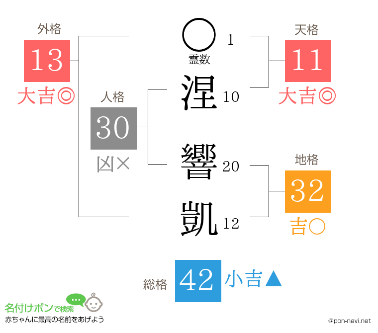 涅 響凱さんの姓名判断結果