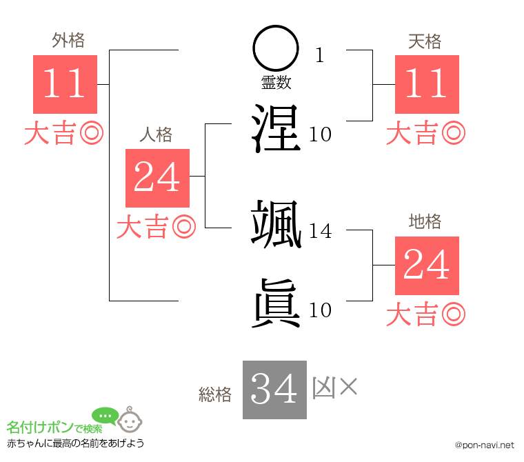 涅 颯眞さんの姓名判断結果