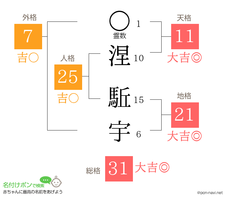 涅 駈宇さんの姓名判断結果