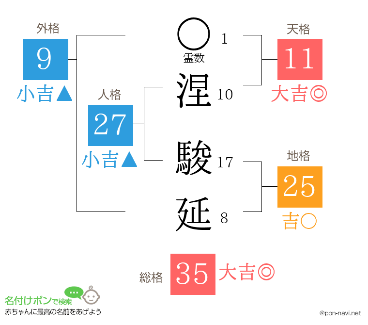 涅 駿延さんの姓名判断結果