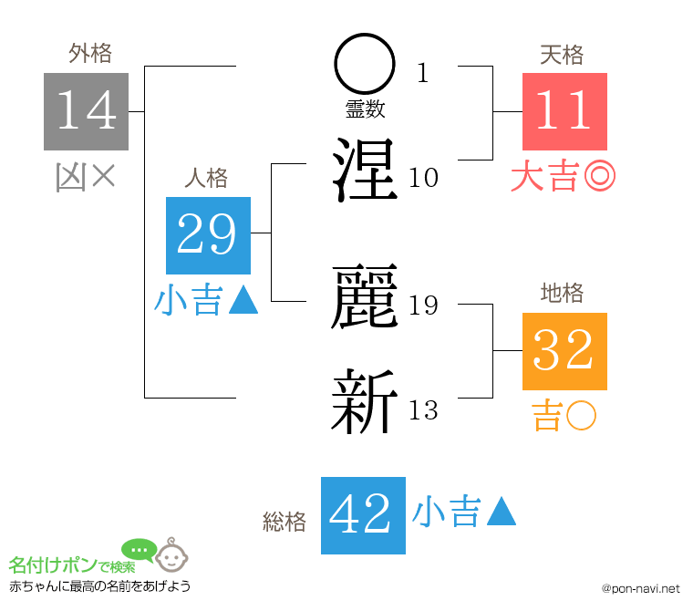 涅 麗新さんの姓名判断結果