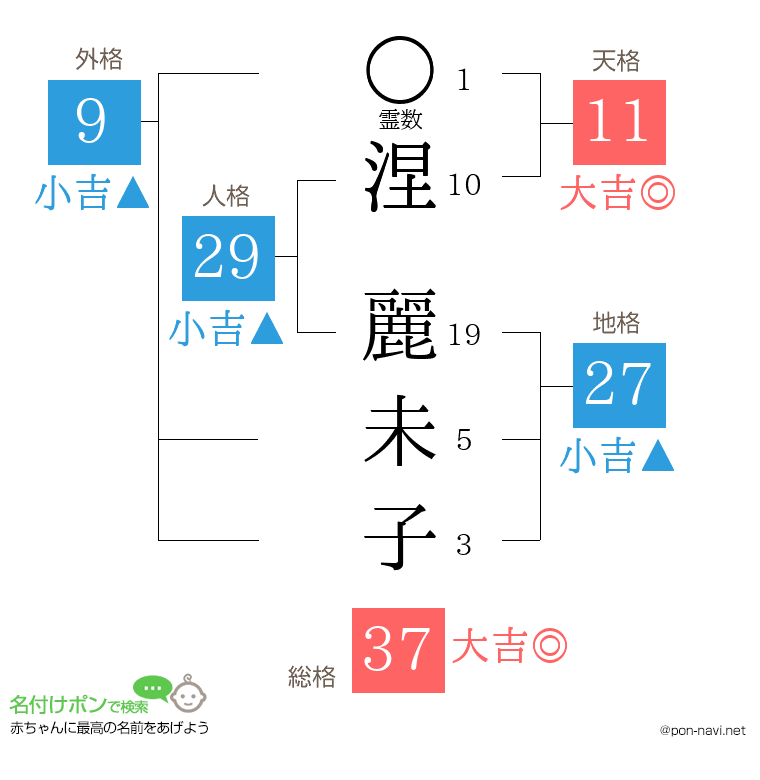 涅 麗未子さんの姓名判断結果