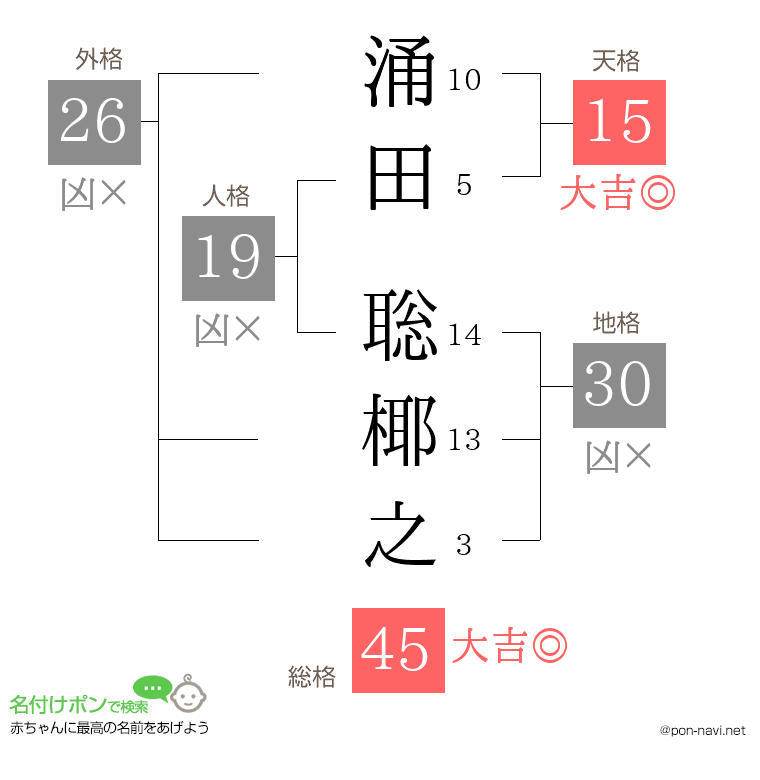 涌田 聡椰之さんの姓名判断結果
