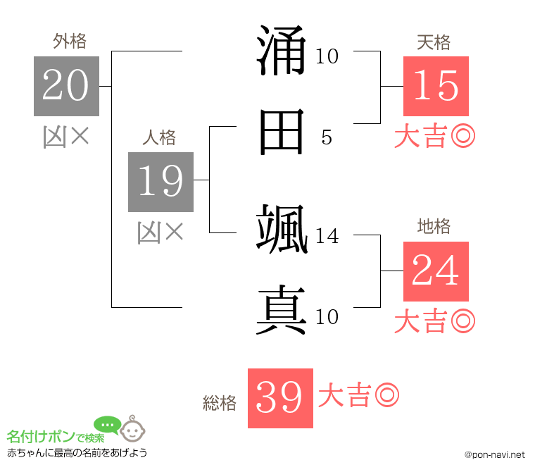 涌田 颯真さんの姓名判断結果