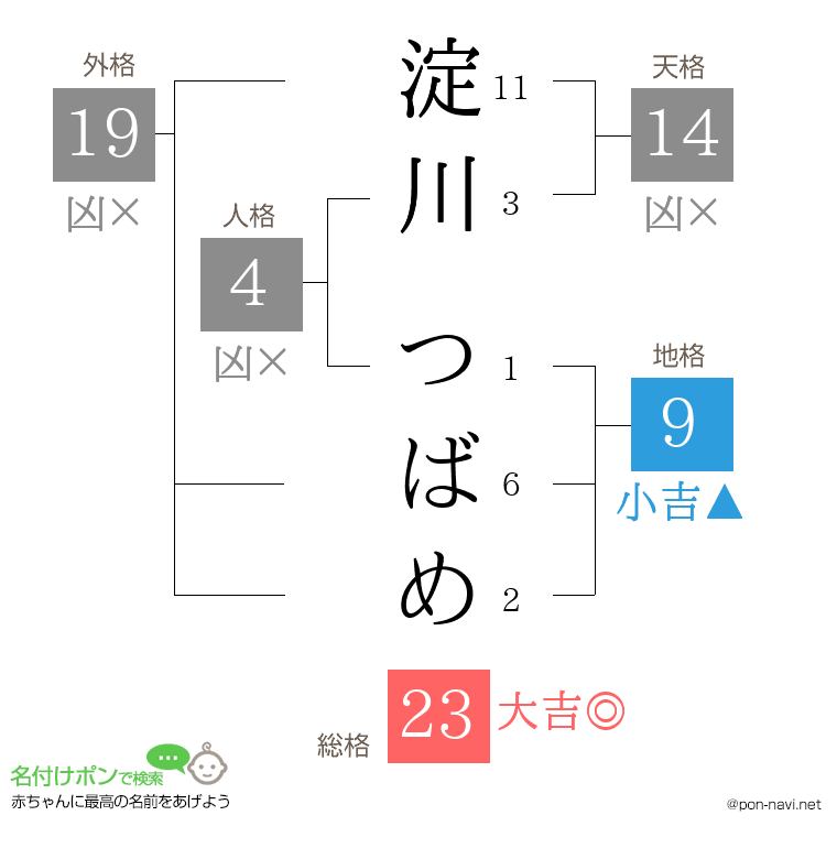 淀川 つばめさんの姓名判断結果