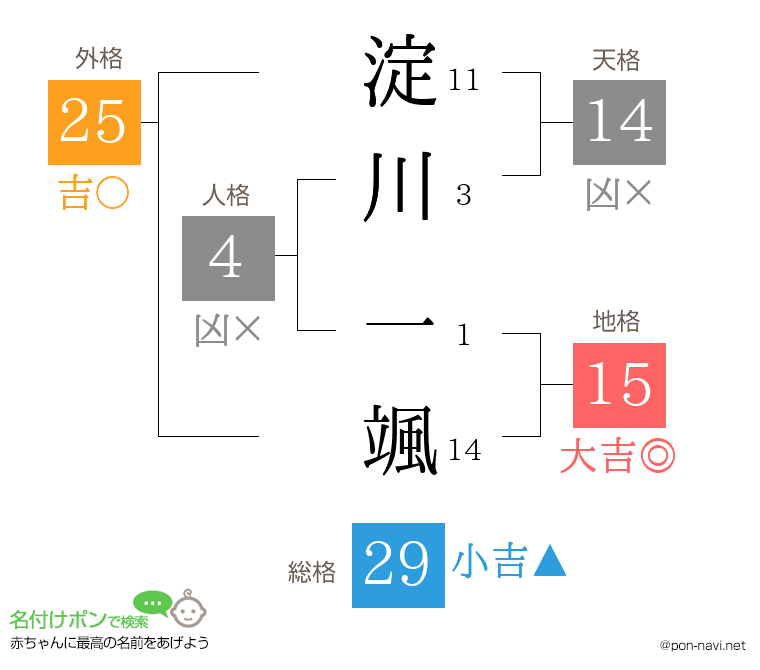 淀川 一颯さんの姓名判断結果