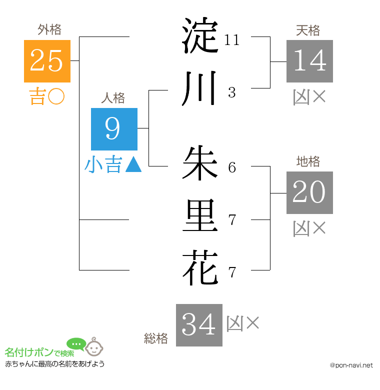 淀川 朱里花さんの姓名判断結果