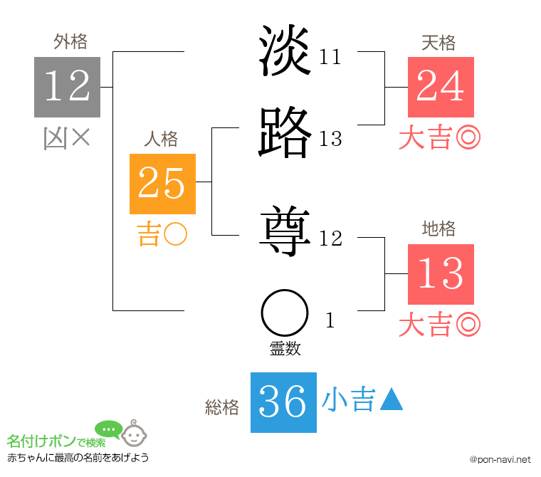 淡路 尊さんの姓名判断結果