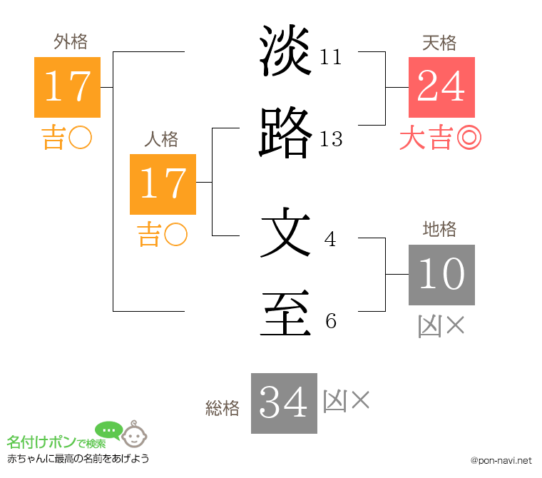 淡路 文至さんの姓名判断結果