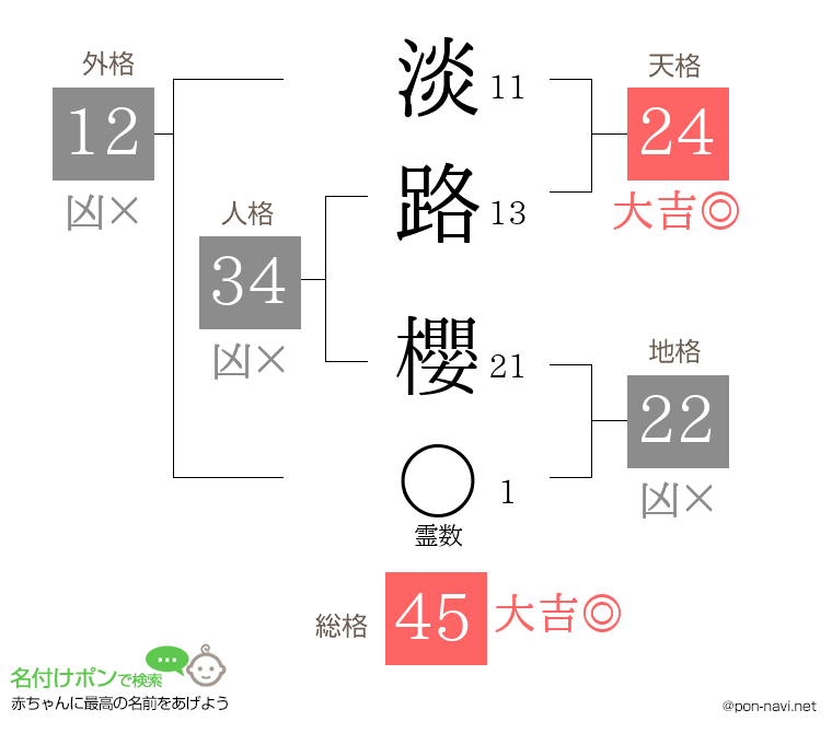 淡路 櫻さんの姓名判断結果